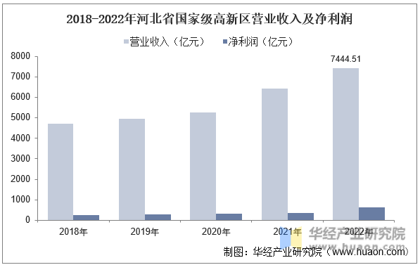 2018-2022年河北省国家级高新区营业收入及净利润