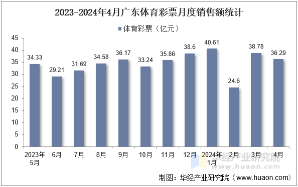 2023-2024年4月广东体育彩票月度销售额统计