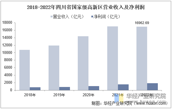 2018-2022年四川省国家级高新区营业收入及净利润