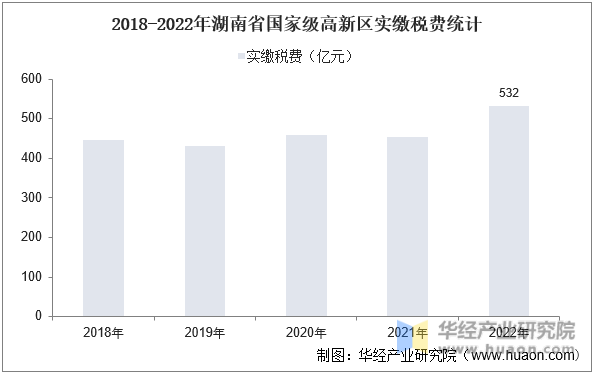 2018-2022年湖南省国家级高新区实缴税费统计