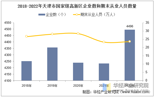 2018-2022年天津市国家级高新区企业数和期末从业人员数量