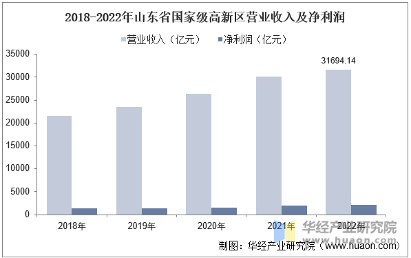 2018-2022年山东省国家级高新区营业收入及净利润