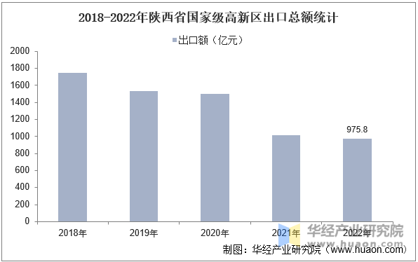 2018-2022年陕西省国家级高新区出口总额统计