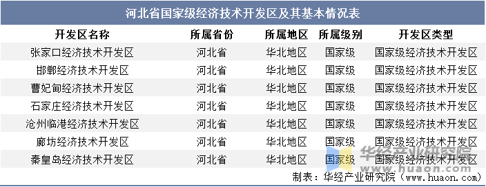 河北省国家级经济技术开发区及其基本情况表