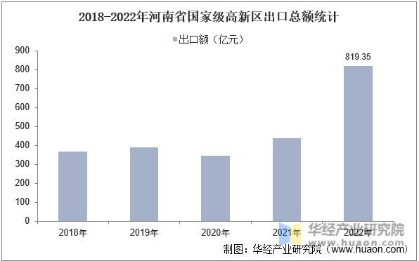 2018-2022年河南省国家级高新区出口总额统计