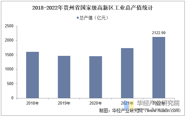 2018-2022年贵州省国家级高新区工业总产值统计