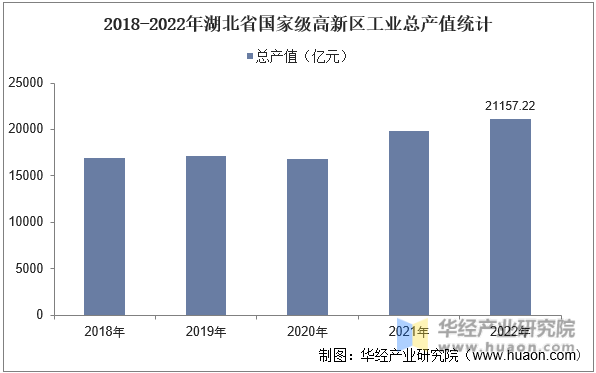 2018-2022年湖北省国家级高新区工业总产值统计