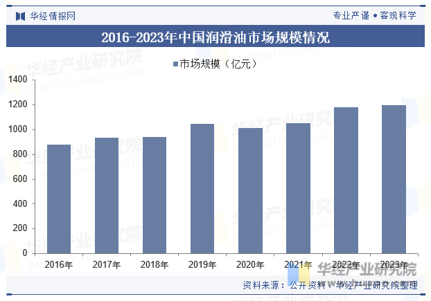 2016-2023年中国润滑油市场规模情况