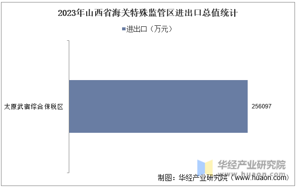 2023年山西省海关特殊监管区进出口总值统计