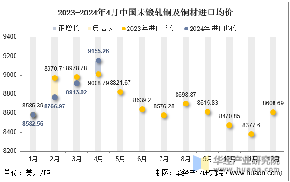 2023-2024年4月中国未锻轧铜及铜材进口均价