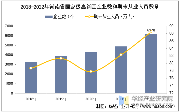 2018-2022年湖南省国家级高新区企业数和期末从业人员数量