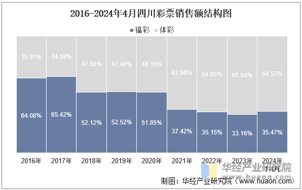 2016-2024年4月四川彩票销售额结构图
