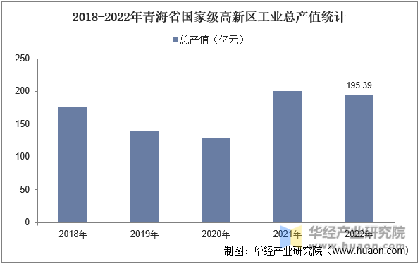 2018-2022年青海省国家级高新区工业总产值统计