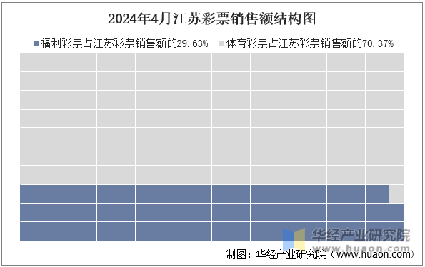 2024年4月江苏彩票销售额结构图