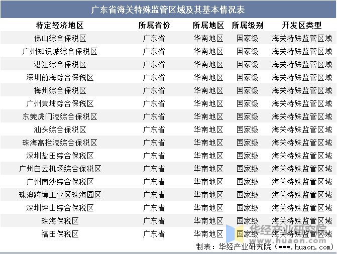 广东省海关特殊监管区域及其基本情况表