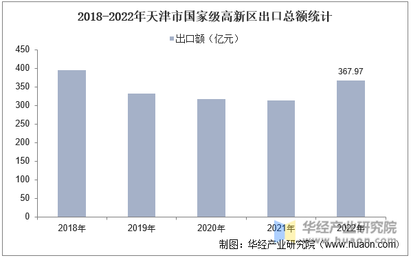 2018-2022年天津市国家级高新区出口总额统计