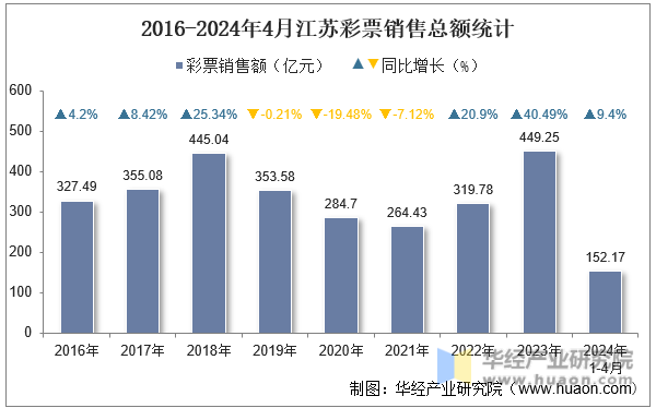 2016-2024年4月江苏彩票销售总额统计