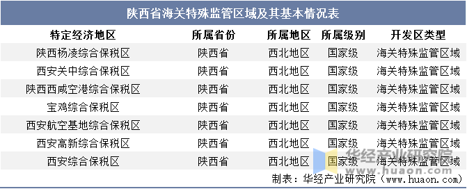 陕西省海关特殊监管区域及其基本情况表