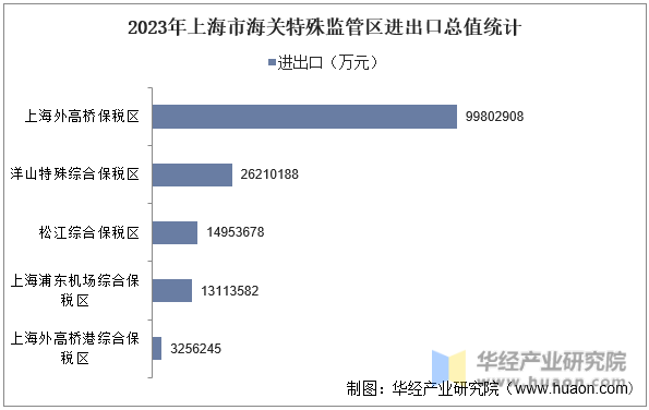 2023年上海市海关特殊监管区进出口总值统计