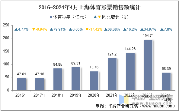 2016-2024年4月四川体育彩票销售额统计