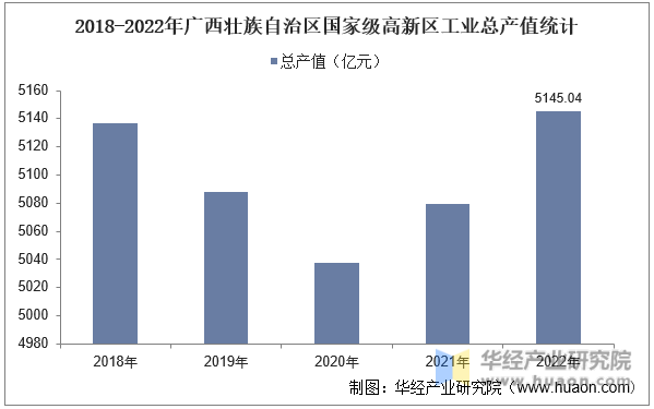 2018-2022年广西壮族自治区国家级高新区工业总产值统计