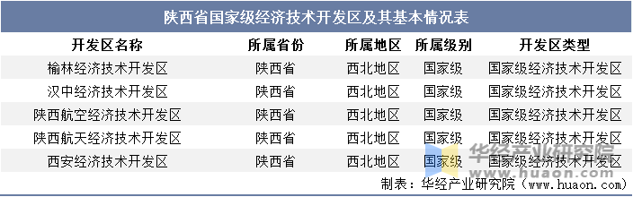 陕西省国家级经济技术开发区及其基本情况表