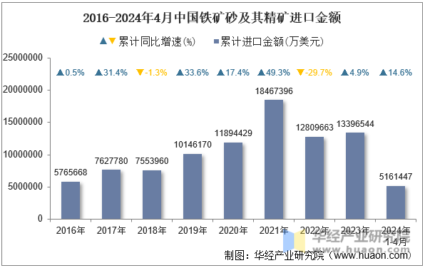 2016-2024年4月中国铁矿砂及其精矿进口金额