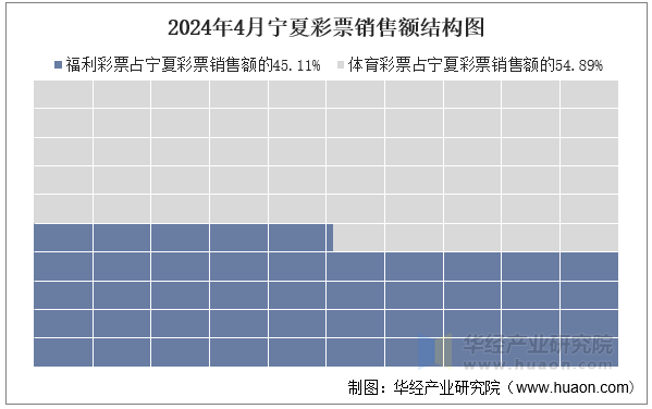 2024年4月宁夏彩票销售额结构图