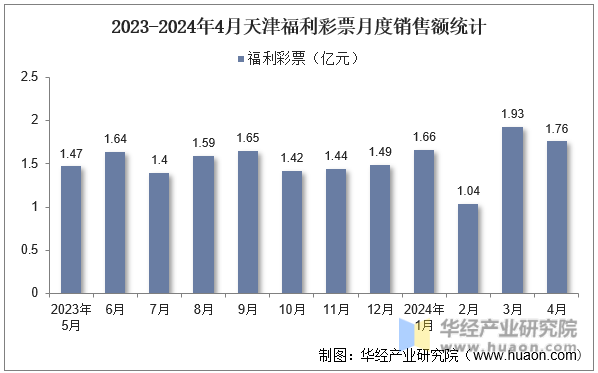 2023-2024年4月天津福利彩票月度销售额统计