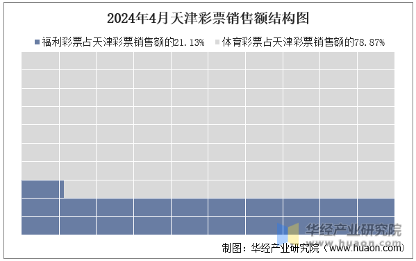 2024年4月天津彩票销售额结构图