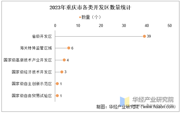2023年重庆市各类开发区数量统计