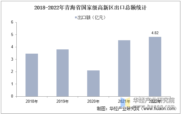 2018-2022年青海省国家级高新区出口总额统计