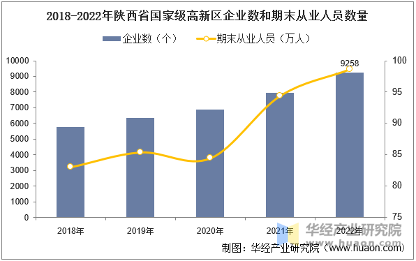 2018-2022年陕西省国家级高新区企业数和期末从业人员数量