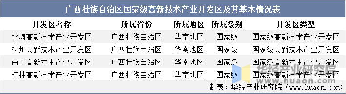 广西壮族自治区国家级高新技术产业开发区及其基本情况表