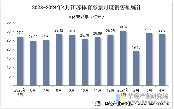 2023-2024年4月江苏体育彩票月度销售额统计