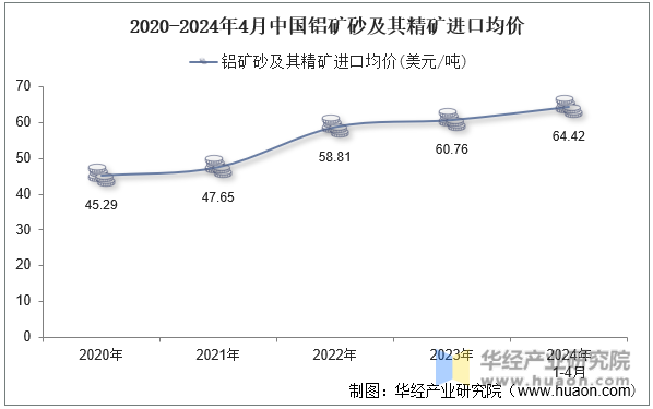 2020-2024年4月中国铝矿砂及其精矿进口均价