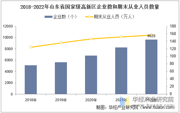 2018-2022年山东省国家级高新区企业数和期末从业人员数量