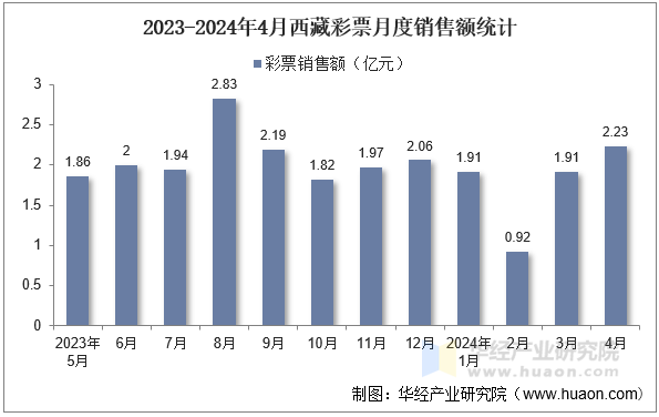 2023-2024年4月西藏彩票月度销售额统计