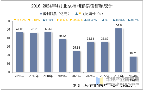 2016-2024年4月北京福利彩票销售额统计