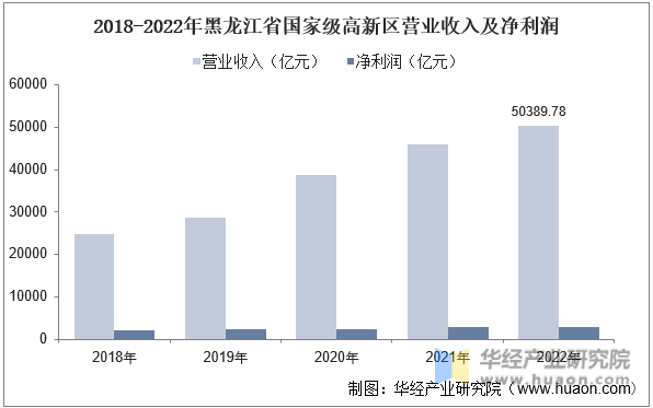 2018-2022年黑龙江省国家级高新区营业收入及净利润