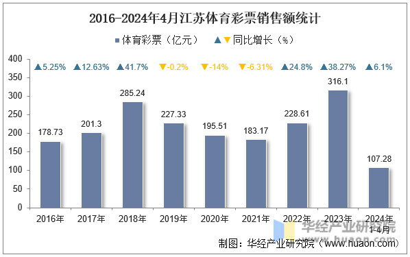 2016-2024年4月江苏体育彩票销售额统计