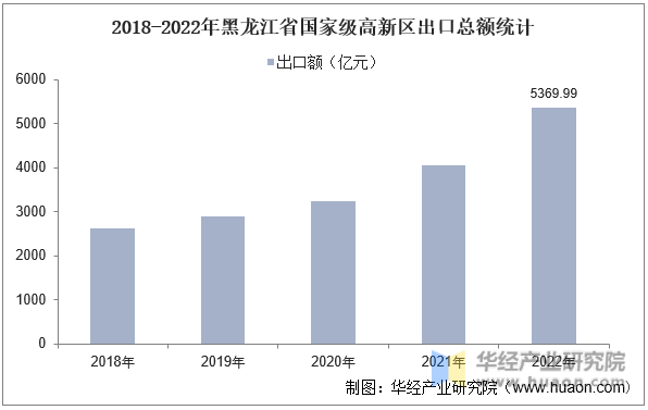 2018-2022年黑龙江省国家级高新区出口总额统计