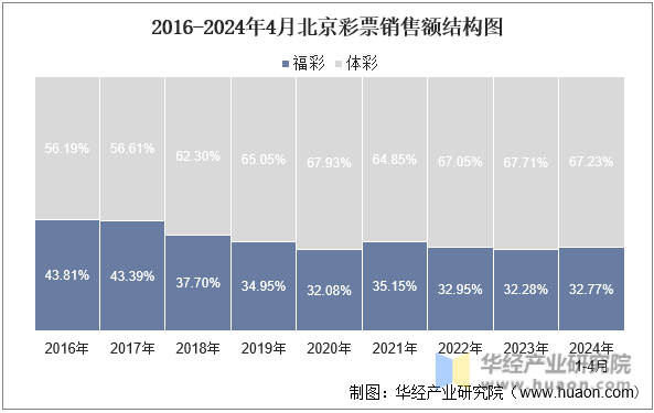 2016-2024年4月北京彩票销售额结构图
