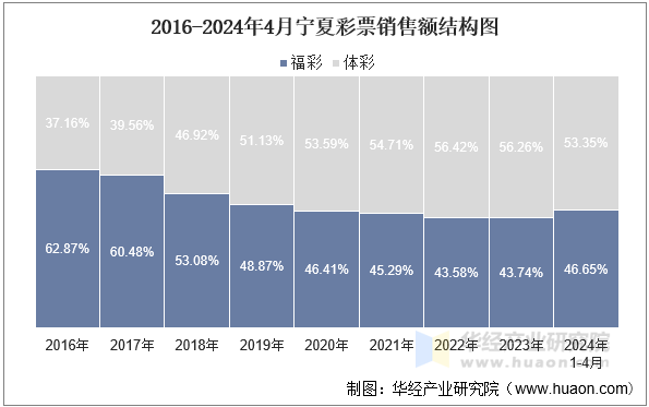 2016-2024年4月宁夏彩票销售额结构图