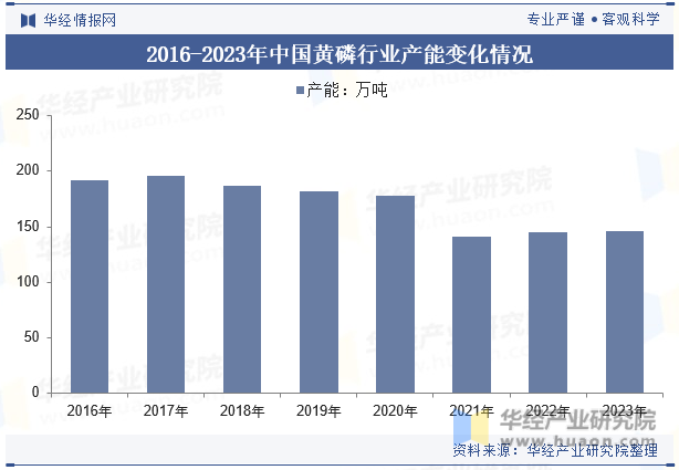 2016-2023年中国黄磷行业产能变化情况