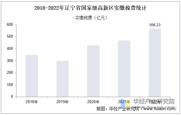 2018-2022年辽宁省国家级高新区实缴税费统计