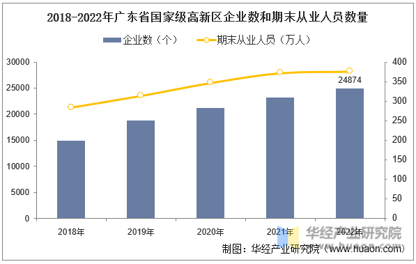2018-2022年广东省国家级高新区企业数和期末从业人员数量