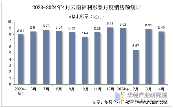 2023-2024年4月云南福利彩票月度销售额统计