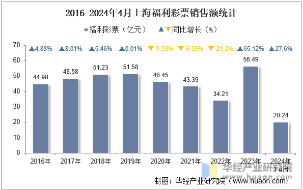 2016-2024年4月上海福利彩票销售额统计