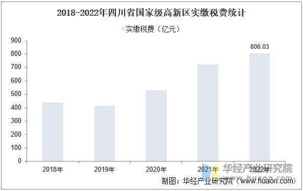 2018-2022年四川省国家级高新区实缴税费统计